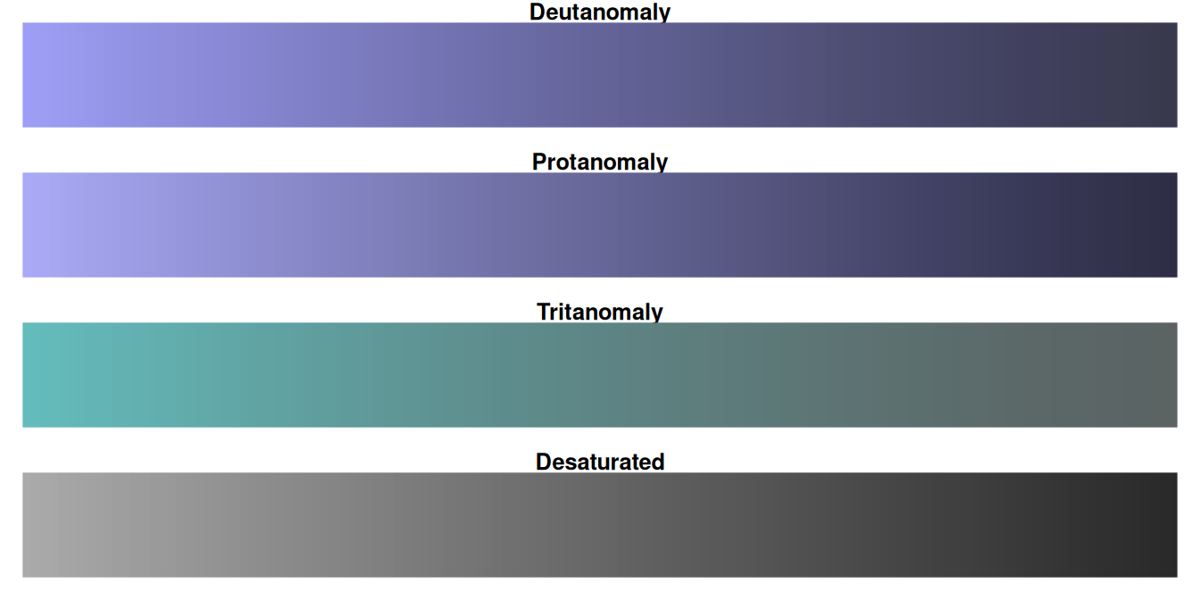 The default {ggplot2} color palette for continuous scales with different types of color blindness.