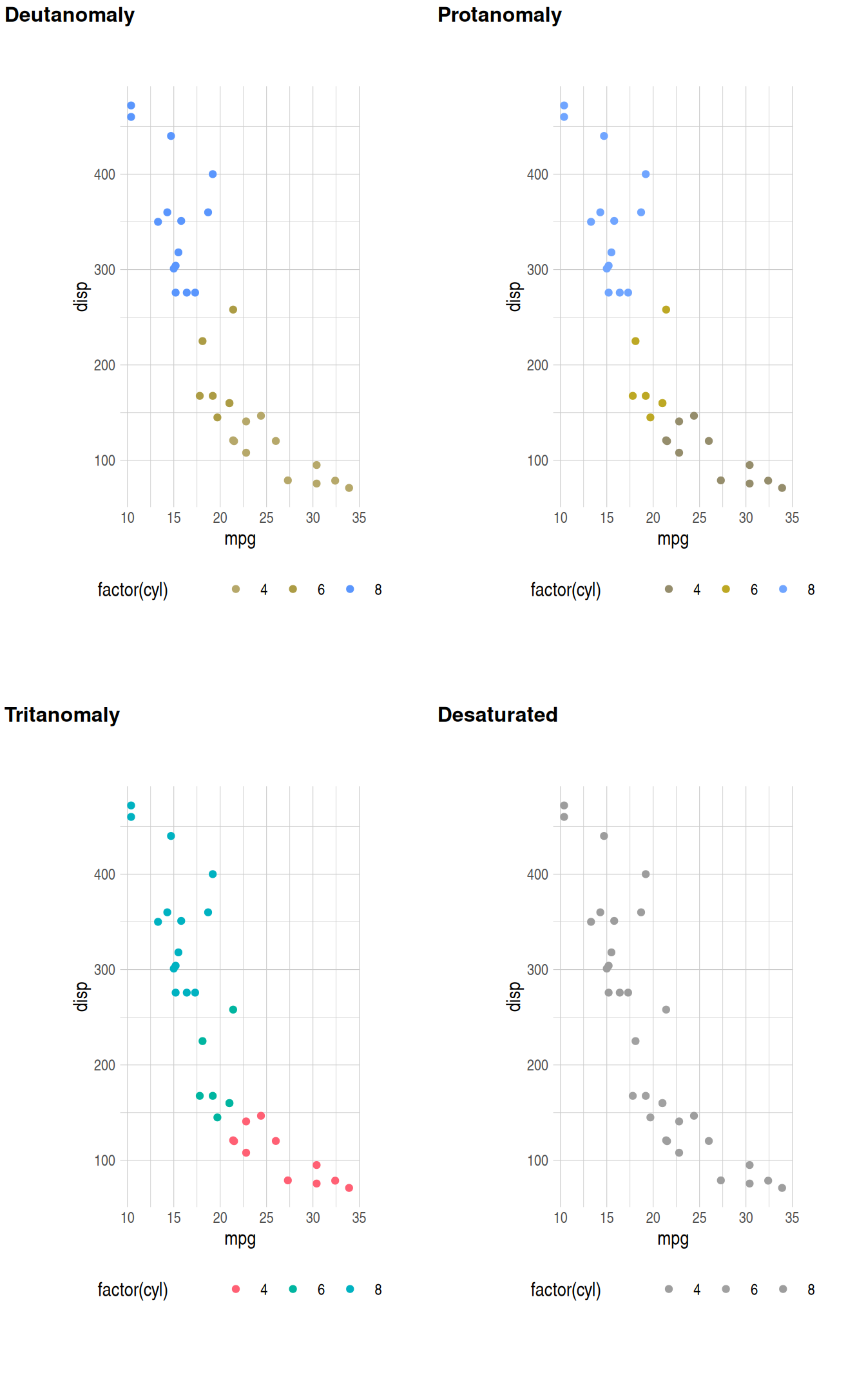 The default {ggplot2} color palette for discrete scales with different types of color blindness.